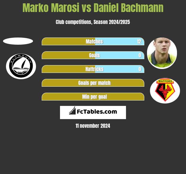 Marko Marosi vs Daniel Bachmann h2h player stats