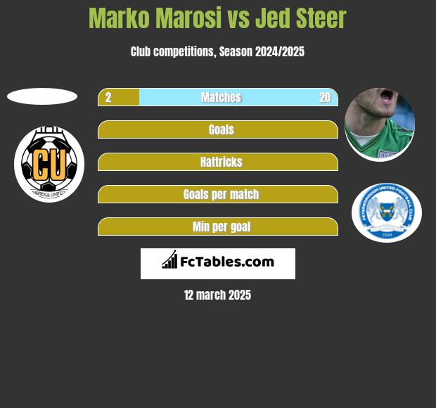 Marko Marosi vs Jed Steer h2h player stats