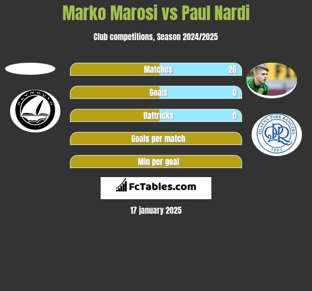 Marko Marosi vs Paul Nardi h2h player stats