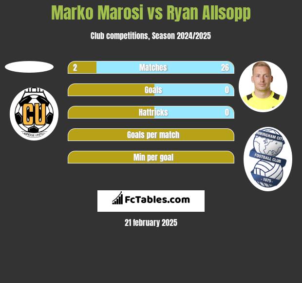 Marko Marosi vs Ryan Allsopp h2h player stats