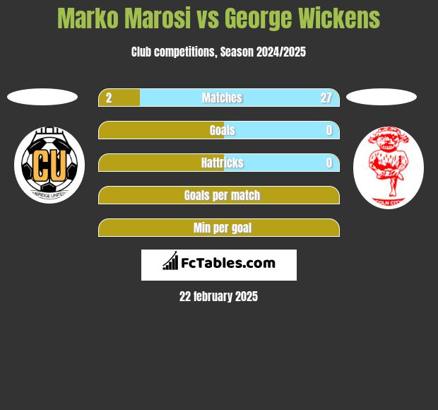 Marko Marosi vs George Wickens h2h player stats