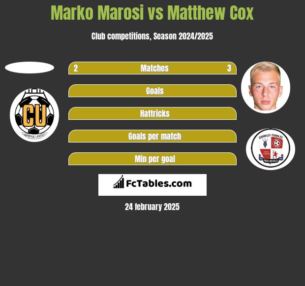 Marko Marosi vs Matthew Cox h2h player stats