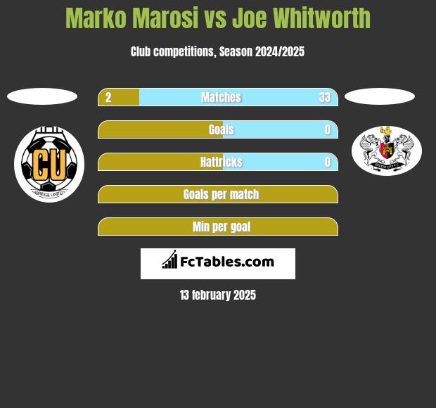 Marko Marosi vs Joe Whitworth h2h player stats