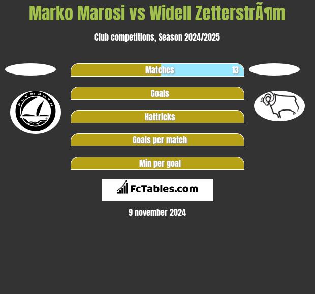 Marko Marosi vs Widell ZetterstrÃ¶m h2h player stats