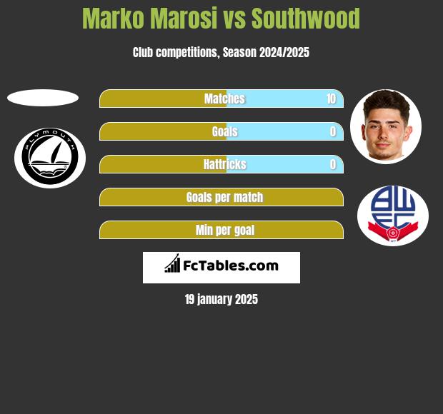 Marko Marosi vs Southwood h2h player stats