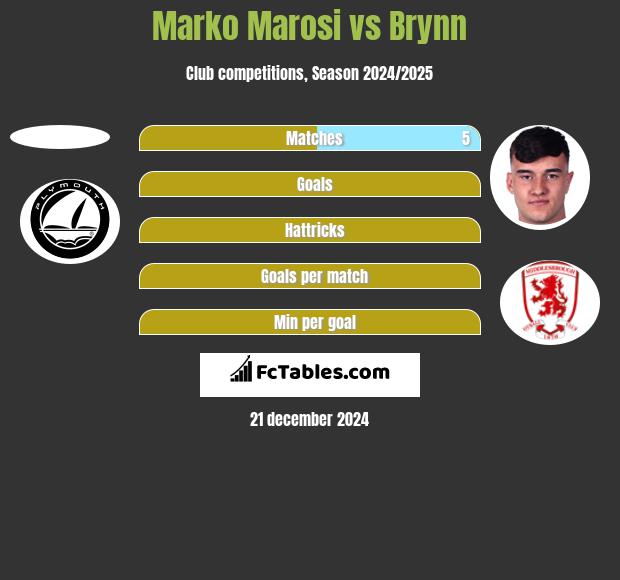 Marko Marosi vs Brynn h2h player stats