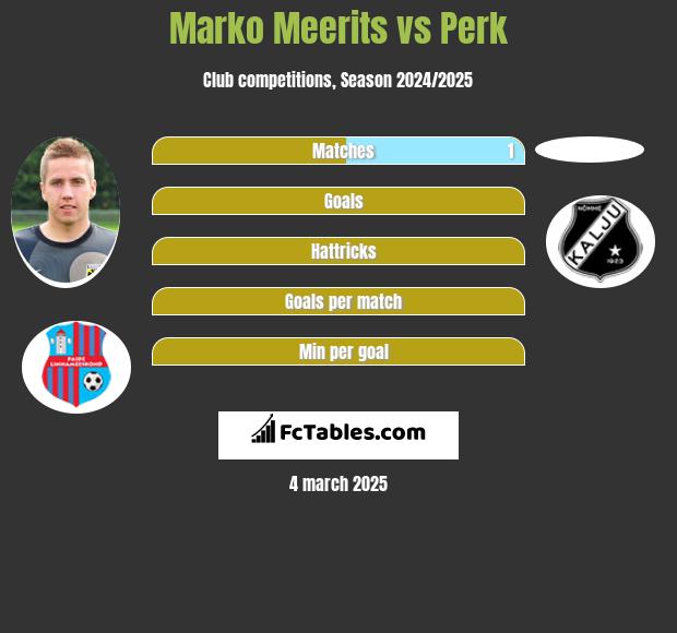 Marko Meerits vs Perk h2h player stats