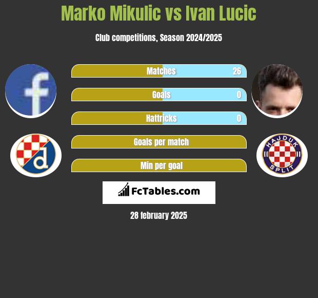 Marko Mikulić vs Ivan Lucic h2h player stats