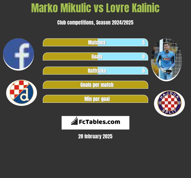 Marko Mikulic vs Lovre Kalinic h2h player stats