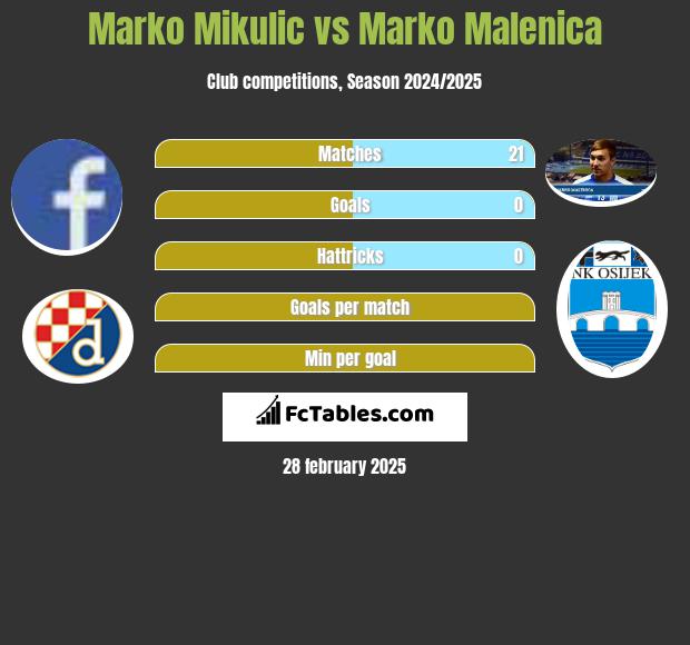 Marko Mikulic vs Marko Malenica h2h player stats