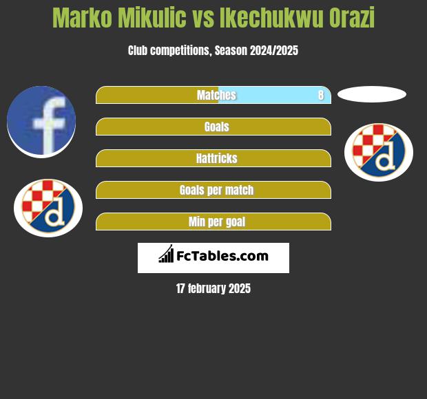 Marko Mikulic vs Ikechukwu Orazi h2h player stats