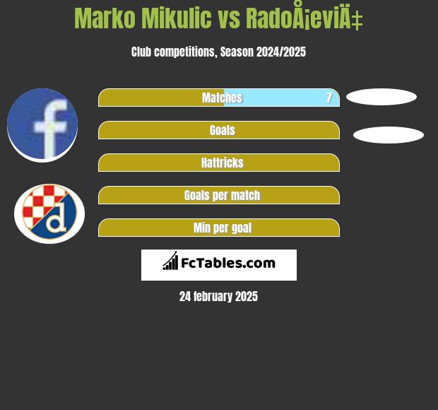 Marko Mikulić vs RadoÅ¡eviÄ‡ h2h player stats