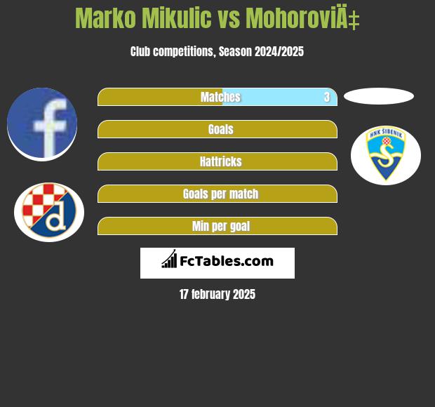 Marko Mikulić vs MohoroviÄ‡ h2h player stats