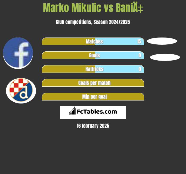 Marko Mikulić vs BaniÄ‡ h2h player stats