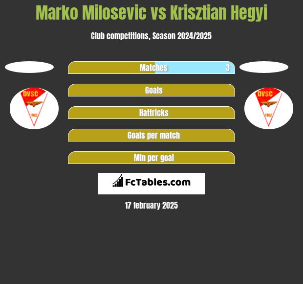 Marko Milosevic vs Krisztian Hegyi h2h player stats