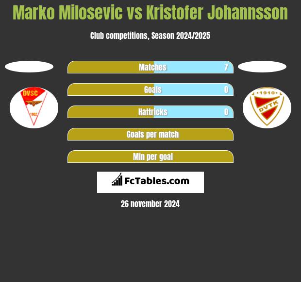 Marko Milosevic vs Kristofer Johannsson h2h player stats