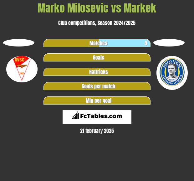 Marko Milosevic vs Markek h2h player stats