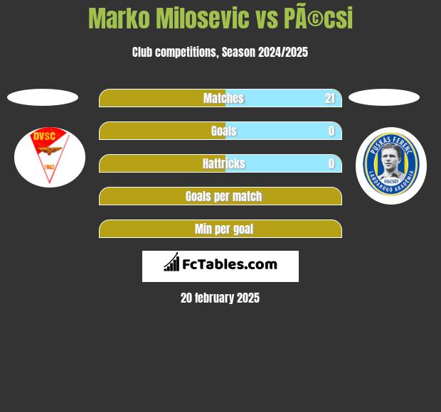 Marko Milosevic vs PÃ©csi h2h player stats