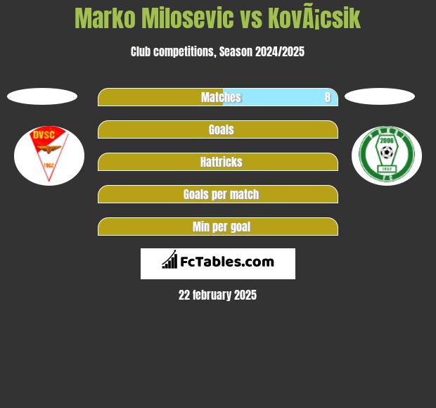 Marko Milosevic vs KovÃ¡csik h2h player stats