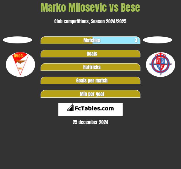 Marko Milosevic vs Bese h2h player stats