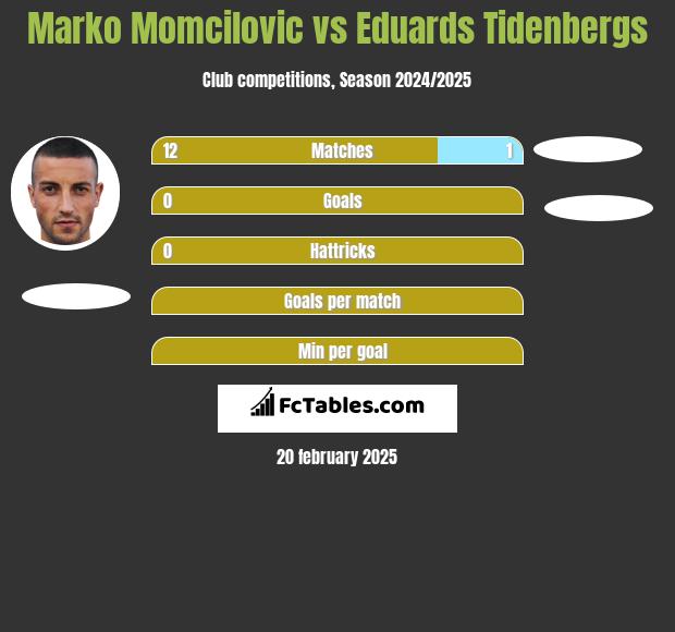 Marko Momcilovic vs Eduards Tidenbergs h2h player stats