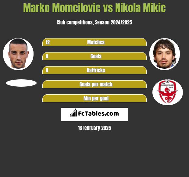 Marko Momcilovic vs Nikola Mikic h2h player stats