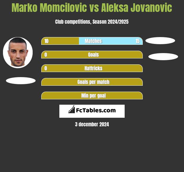 Marko Momcilovic vs Aleksa Jovanovic h2h player stats