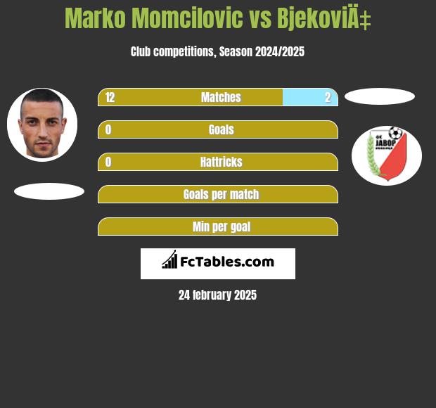 Marko Momcilovic vs BjekoviÄ‡ h2h player stats