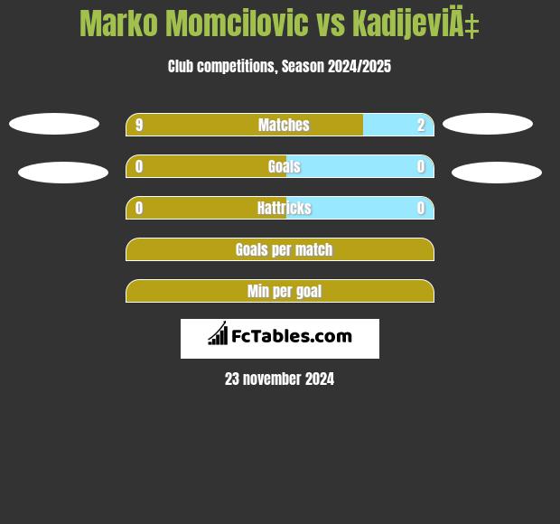 Marko Momcilovic vs KadijeviÄ‡ h2h player stats