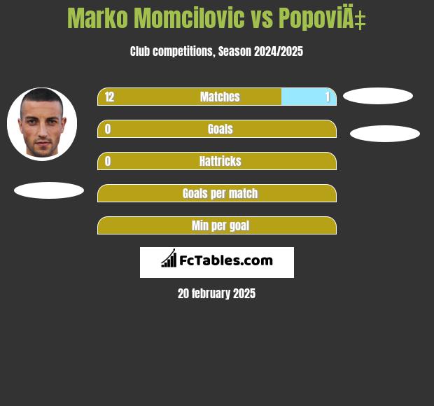 Marko Momcilovic vs PopoviÄ‡ h2h player stats