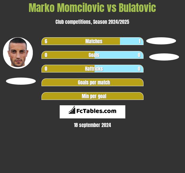 Marko Momcilovic vs Bulatovic h2h player stats