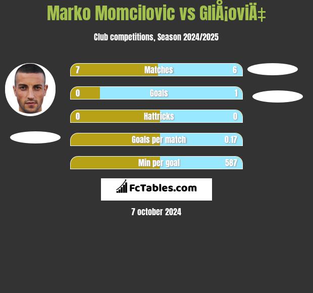 Marko Momcilovic vs GliÅ¡oviÄ‡ h2h player stats