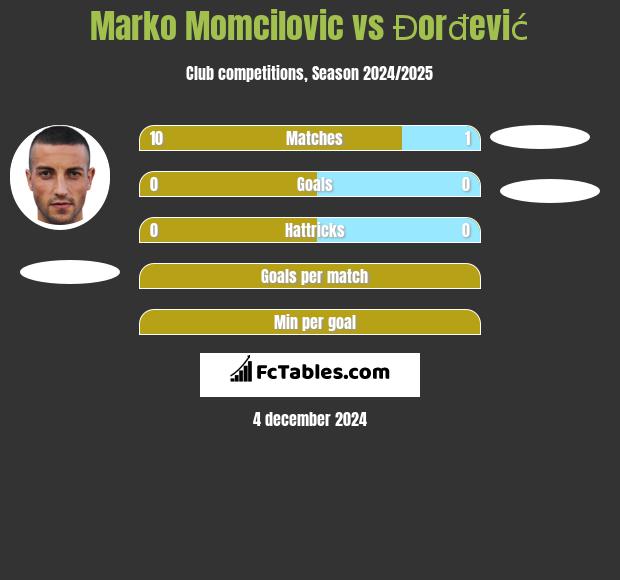 Marko Momcilovic vs Đorđević h2h player stats