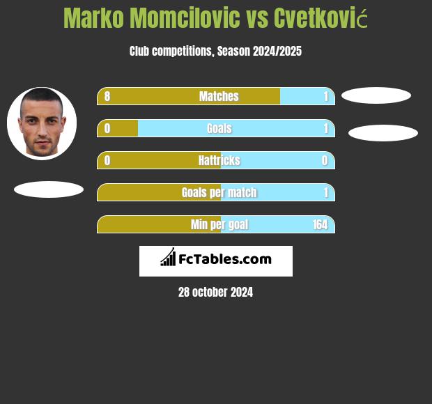 Marko Momcilovic vs Cvetković h2h player stats