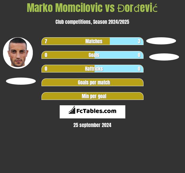 Marko Momcilovic vs Đorđević h2h player stats