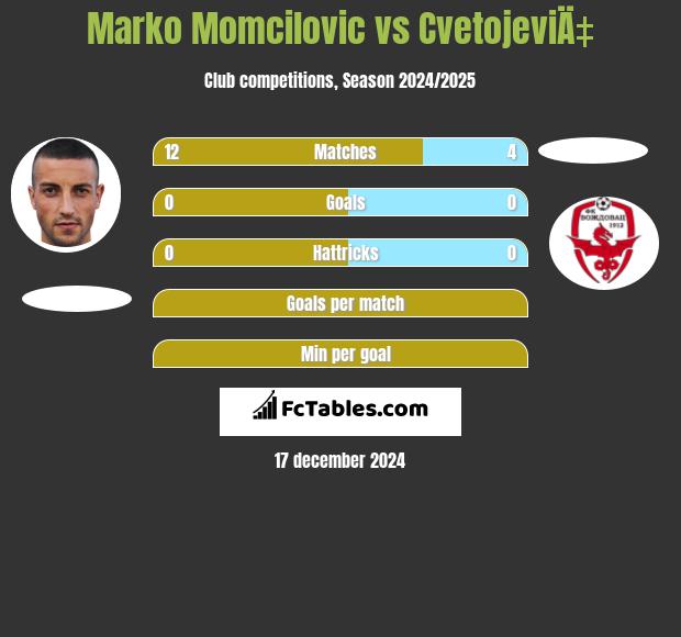 Marko Momcilovic vs CvetojeviÄ‡ h2h player stats