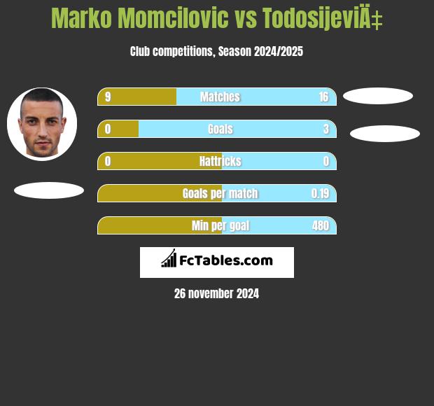 Marko Momcilovic vs TodosijeviÄ‡ h2h player stats