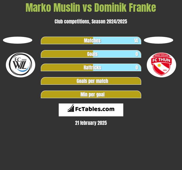 Marko Muslin vs Dominik Franke h2h player stats