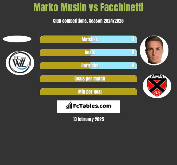 Marko Muslin vs Facchinetti h2h player stats