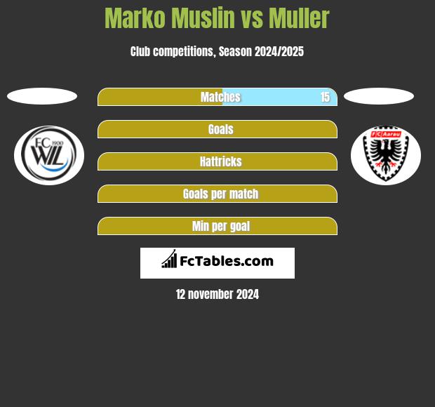 Marko Muslin vs Muller h2h player stats