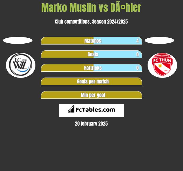 Marko Muslin vs DÃ¤hler h2h player stats