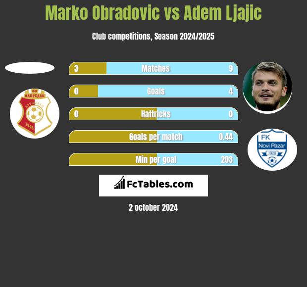 Marko Obradovic vs Adem Ljajic h2h player stats