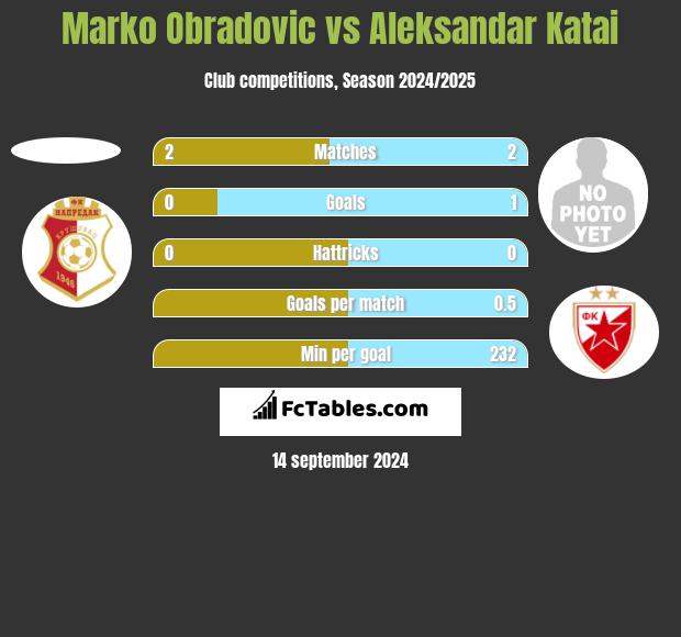 Marko Obradovic vs Aleksandar Katai h2h player stats