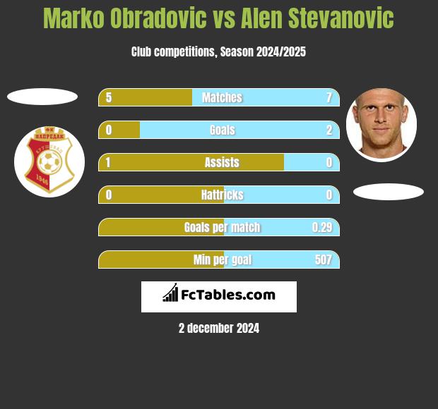 Marko Obradovic vs Alen Stevanovic h2h player stats