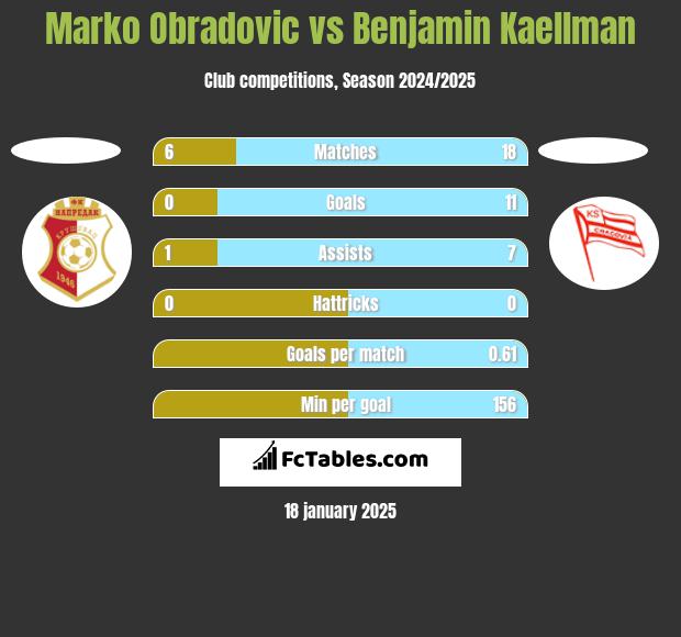 Marko Obradovic vs Benjamin Kaellman h2h player stats