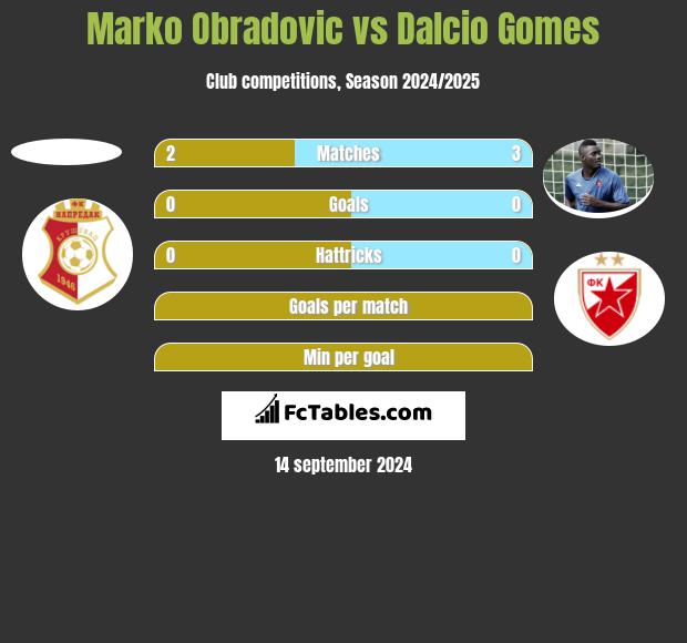 Marko Obradovic vs Dalcio Gomes h2h player stats