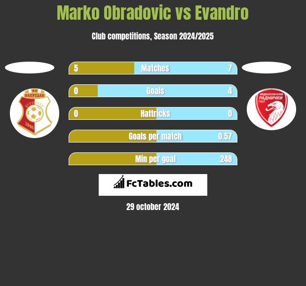 Marko Obradovic vs Evandro h2h player stats