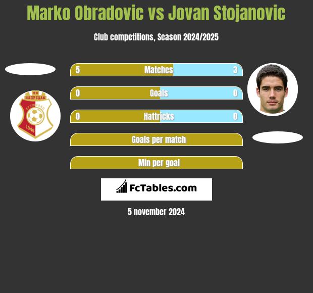 Marko Obradovic vs Jovan Stojanovic h2h player stats