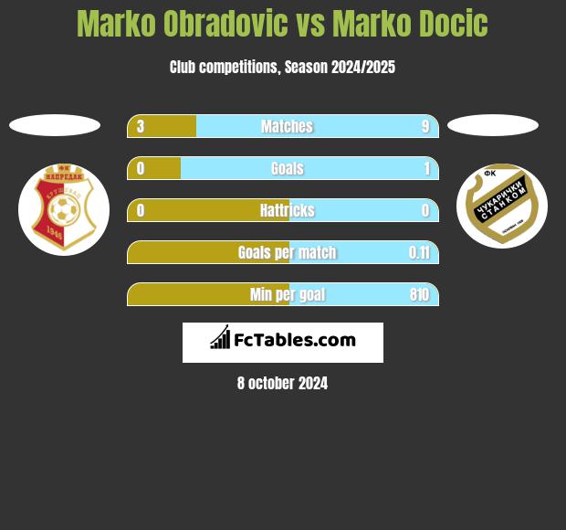 Marko Obradovic vs Marko Docic h2h player stats