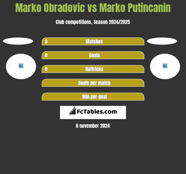 Marko Obradovic vs Marko Putincanin h2h player stats